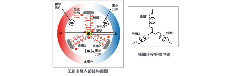 三相全波无刷电机的结构