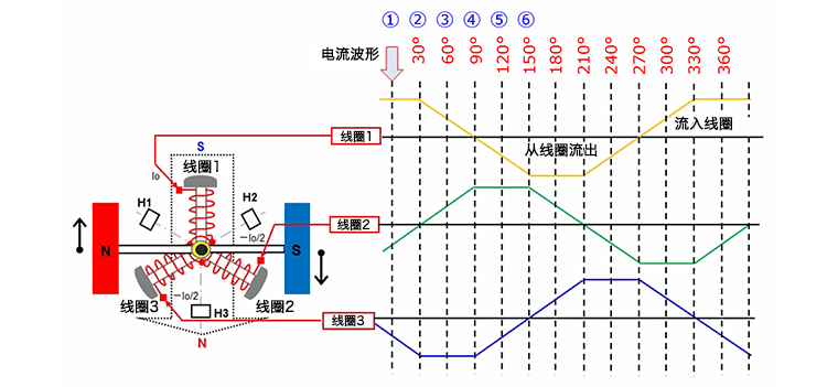 三相全波无刷电机的旋转原理