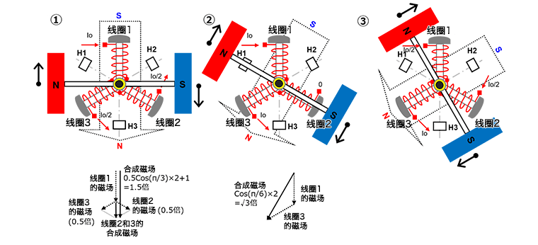 三相全波无刷电机的旋转原理