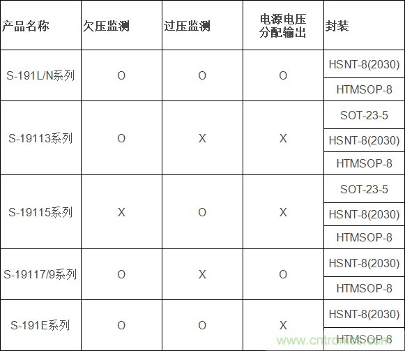 ABLIC推出S-191L/N系列车载高耐压电池监测IC