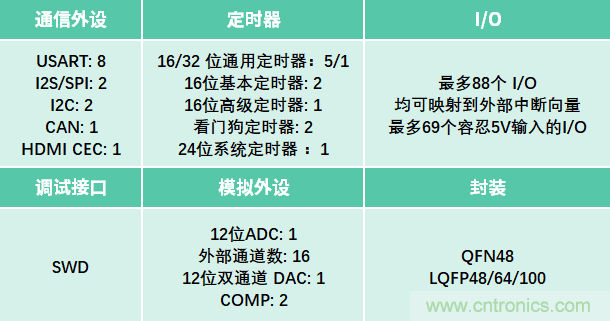 极海半导体推出工业增强型APM32F091xC系列新品MCU