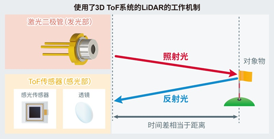 ROHM推出LiDAR用75W高输出功率激光二极管RLD90QZW3