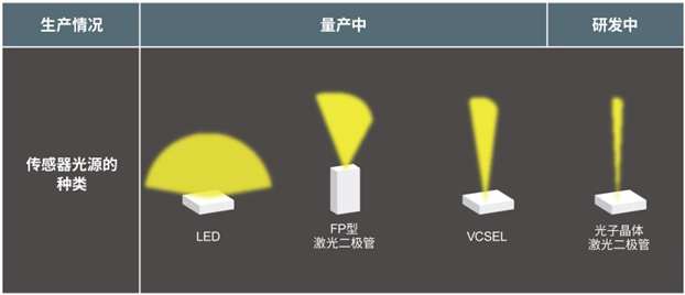 ROHM推出LiDAR用75W高输出功率激光二极管RLD90QZW3