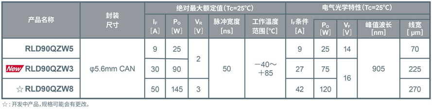 ROHM推出LiDAR用75W高输出功率激光二极管RLD90QZW3