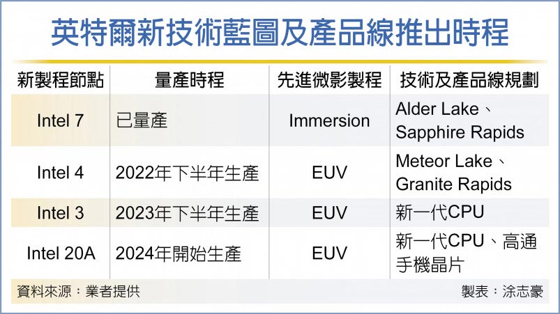 英特尔2奈米 2024量产