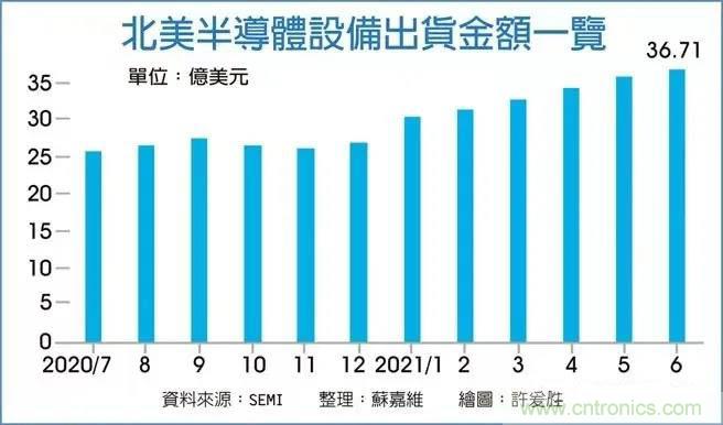 SEMI：半导体设备和硅片出货，同创新高