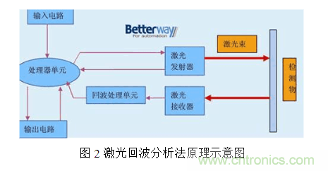 激光测距传感器的原理、选型、应用