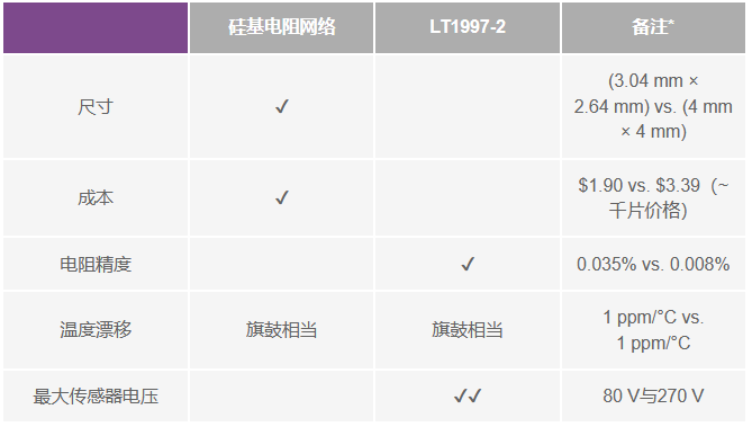 有没有一种简单的办法来创建适合传感器偏置应用的高压电源?