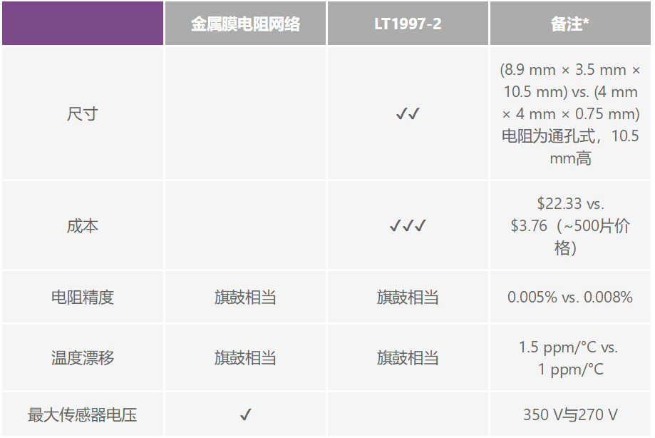 有没有一种简单的办法来创建适合传感器偏置应用的高压电源？