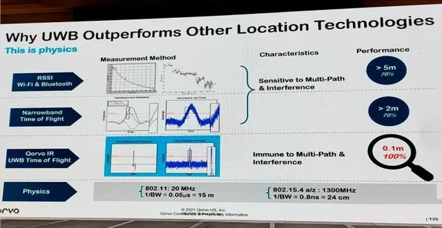 未来6年出货暴增500%！UWB市场加速爆发，机会在哪？
