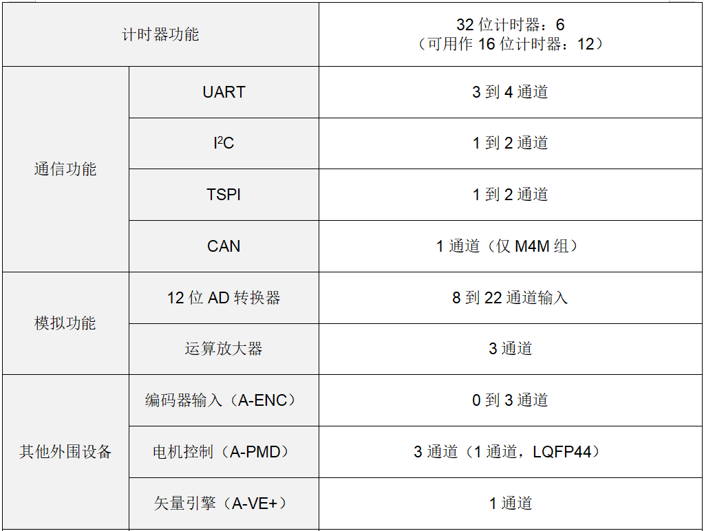 东芝面向电机控制的Arm Cortex-M4微控制器推出TXZ+TM族高级系列首批产品