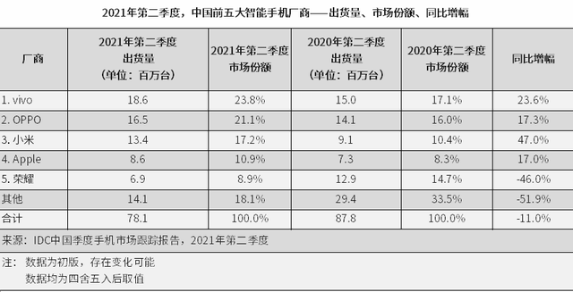 2021年二季度中国智能手机市场:vivo排名第一,荣耀首次进入前五