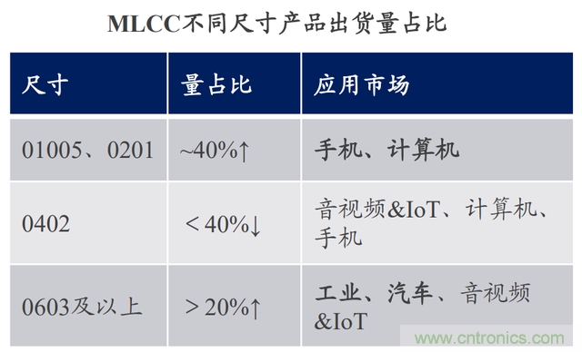 三星天津MLCC工厂正式投产，日韩厂商加速调整产能结构