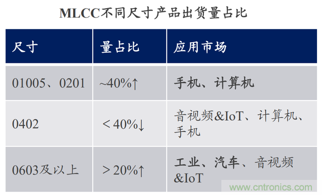 三星天津MLCC工厂正式投产,日韩厂商加速调整产能结构 三星天津MLCC工厂正式投产,日韩厂商加速调整产能结构