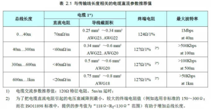 CAN接口异常如何分析?看这篇就够了