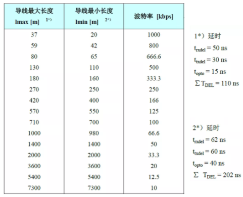 CAN接口异常如何分析?看这篇就够了