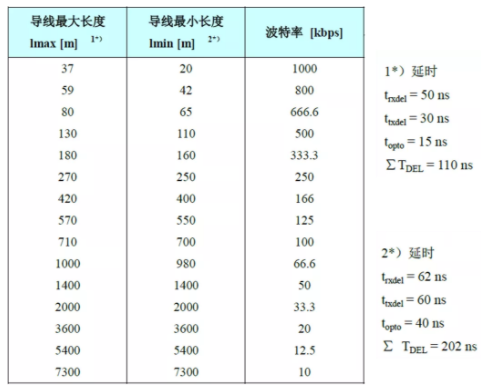 CAN接口异常如何分析？看这篇就够了