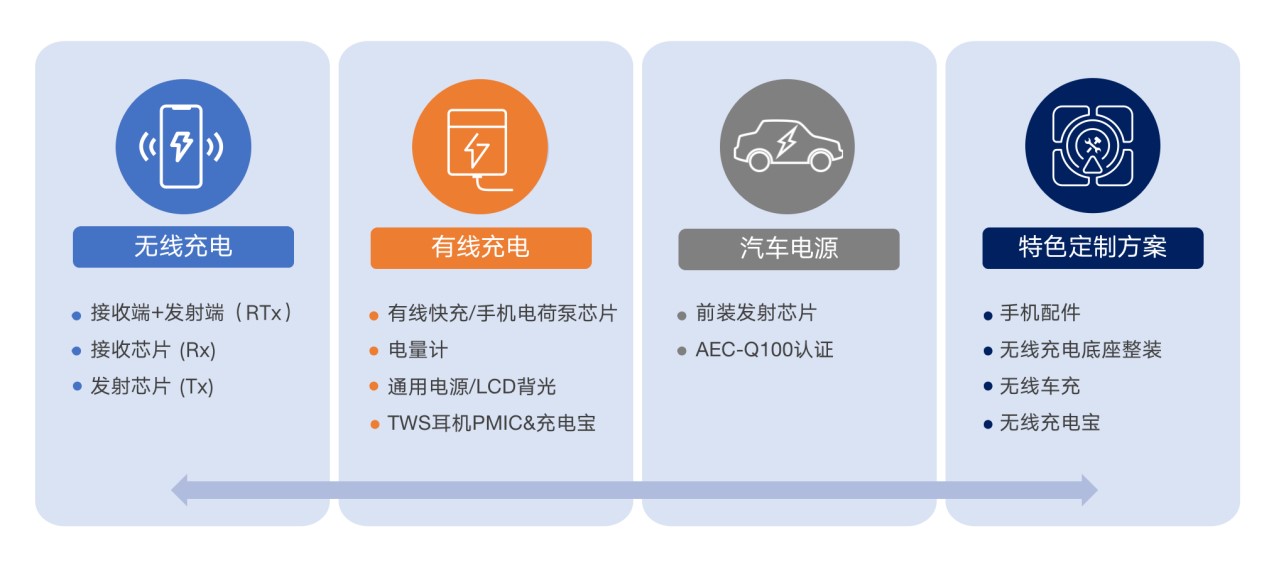 拓展应用新领域、提升使用新体验,无线快充主导力量探索新政后技术突破之道