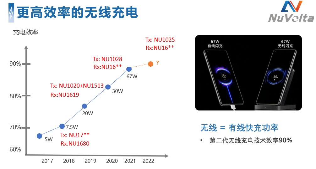 拓展应用新领域、提升使用新体验,无线快充主导力量探索新政后技术突破之道