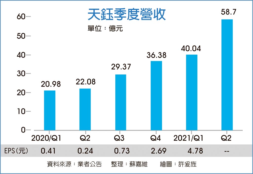 报价双涨 IC设计厂天钰营运逐季拼高