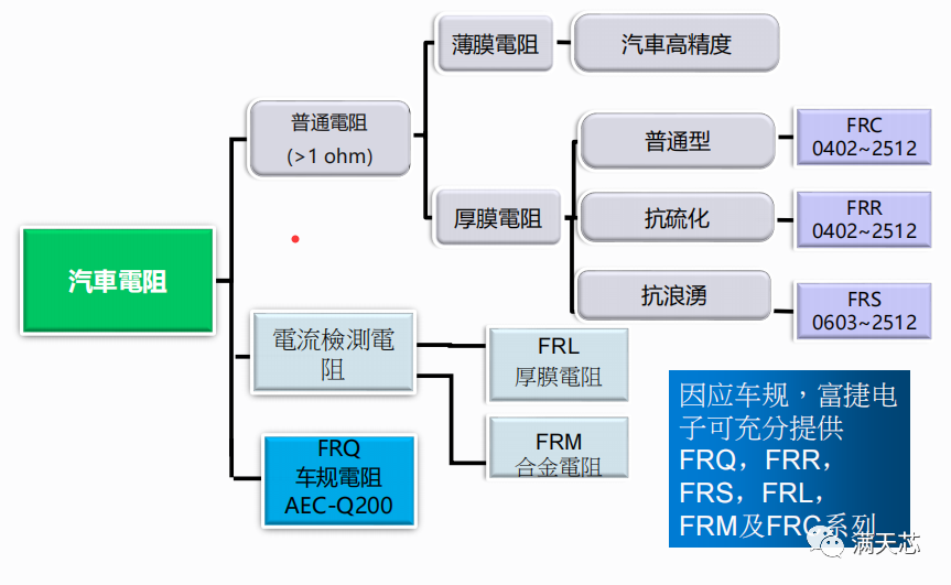 汽车电阻市场现状分析,本土品牌富捷电子逐渐崭露头角