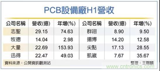 PCB厂积极扩产，带动设备厂旺到明年