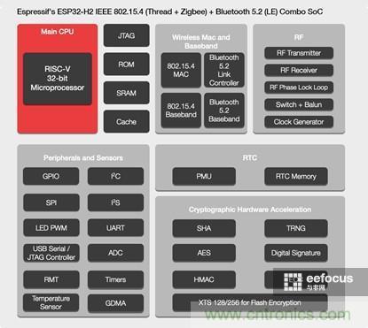 乐鑫科技发布第三颗RISC-V物联网芯片ESP32-H2