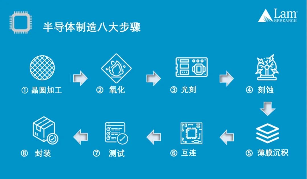 揭秘半导体制造全流程（上篇）