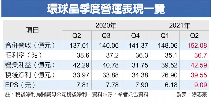 环球晶各尺寸硅晶圆产能满载至年底 上半年营收突破300亿元新台币