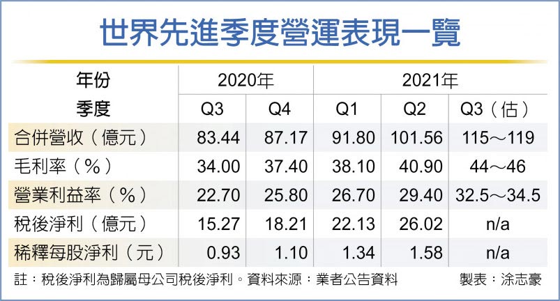 世界先进Q3营收估增逾1成续战高 订单看到年底