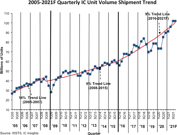 2021年全球芯片出货量将大幅增长21%，销售额将增长24%