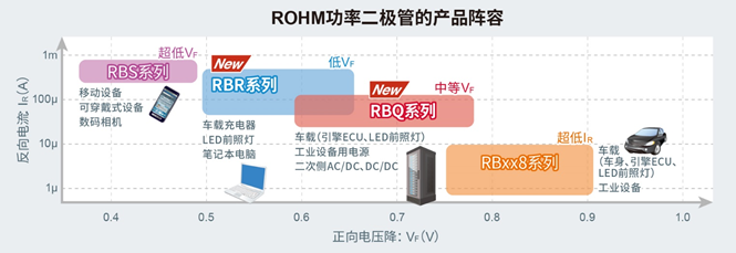 ROHM开发出小型高效的肖特基势垒二极管
