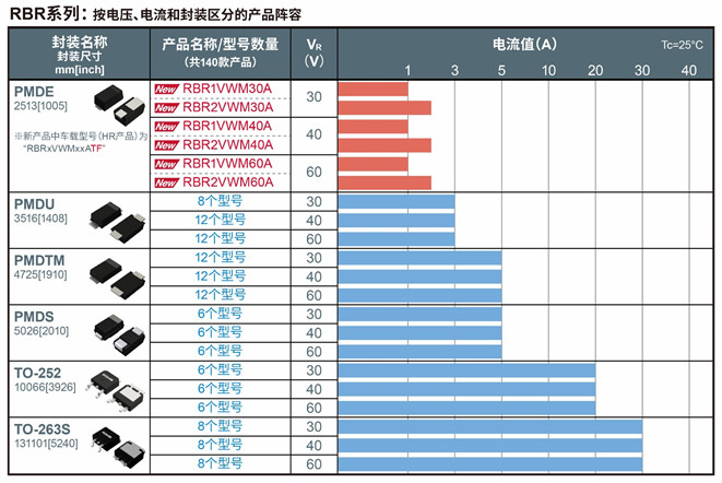 ROHM开发出小型高效的肖特基势垒二极管