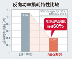 ROHM开发出小型高效的肖特基势垒二极管