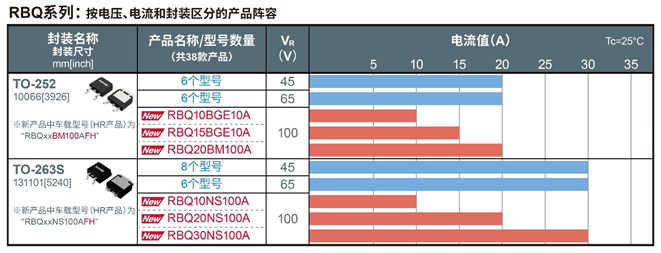 ROHM开发出小型高效的肖特基势垒二极管