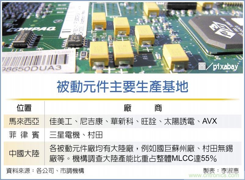 Delta搅局,MLCC供应链拉紧报 Delta搅局,MLCC供应链拉紧报