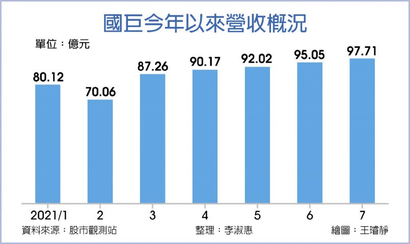 国巨7月营收 写34个月新高