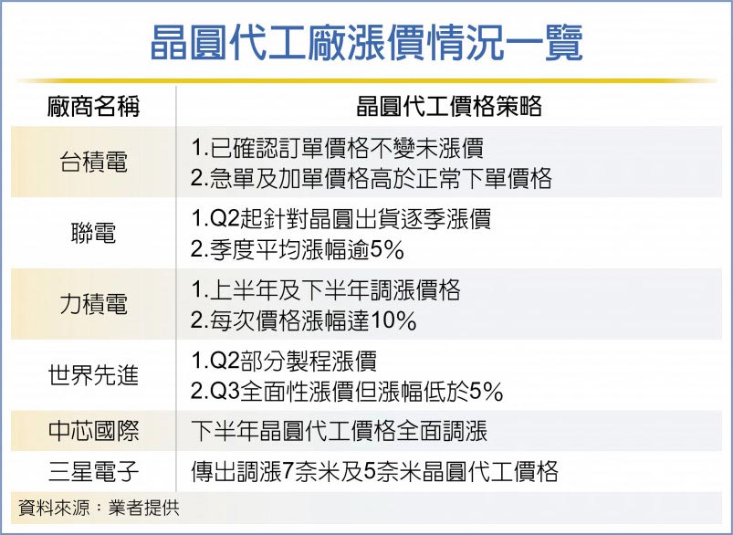 晶圆代工传涨 台积不动如山