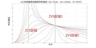 基于UCC25800-Q1开环LLC驱动器的隔离电源方案设计