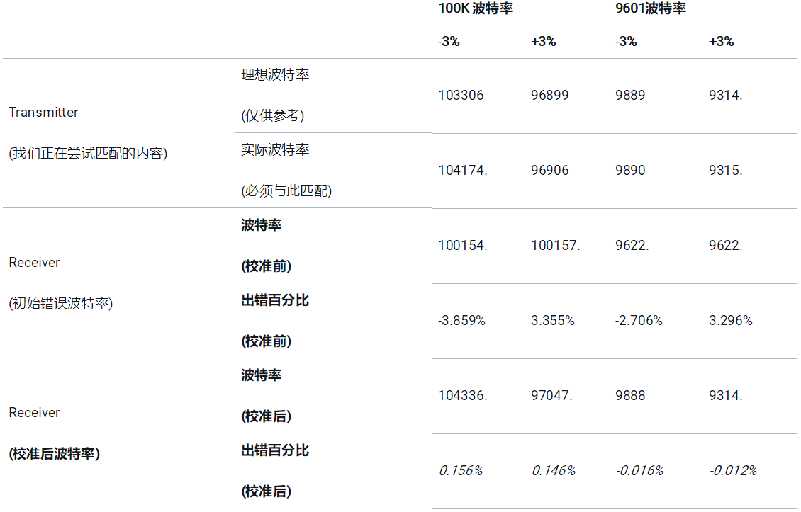 根据 SCI 输入信号自动校准波特率