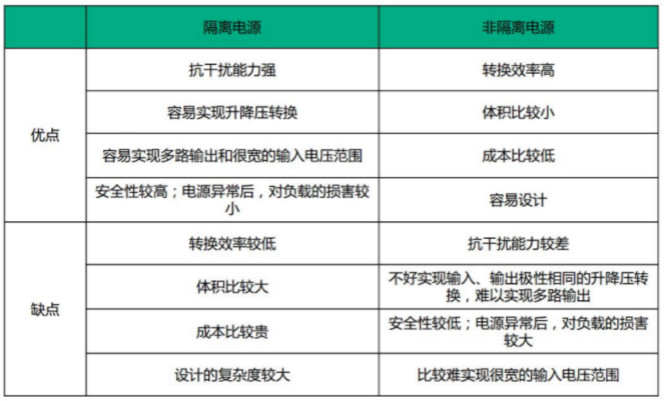 隔离电源和非隔离电源的区别，小白必读！