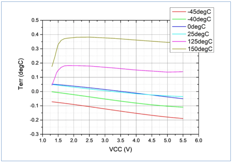 申矽凌推出新一代高精度数字温度传感器CT7117