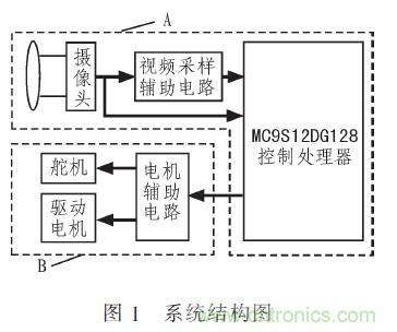 智能车单片机的分段PID控制