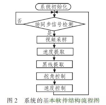 智能车单片机的分段PID控制