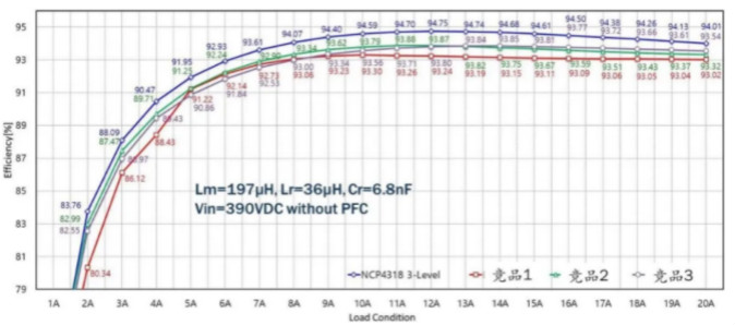 智能同步整流控制器NCP4318为LLC谐振转换器带来更高能效和可靠性