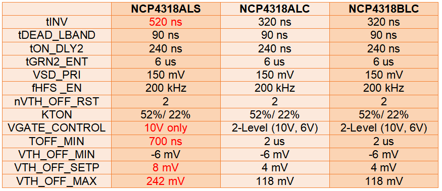 智能同步整流控制器NCP4318为LLC谐振转换器带来更高能效和可靠性