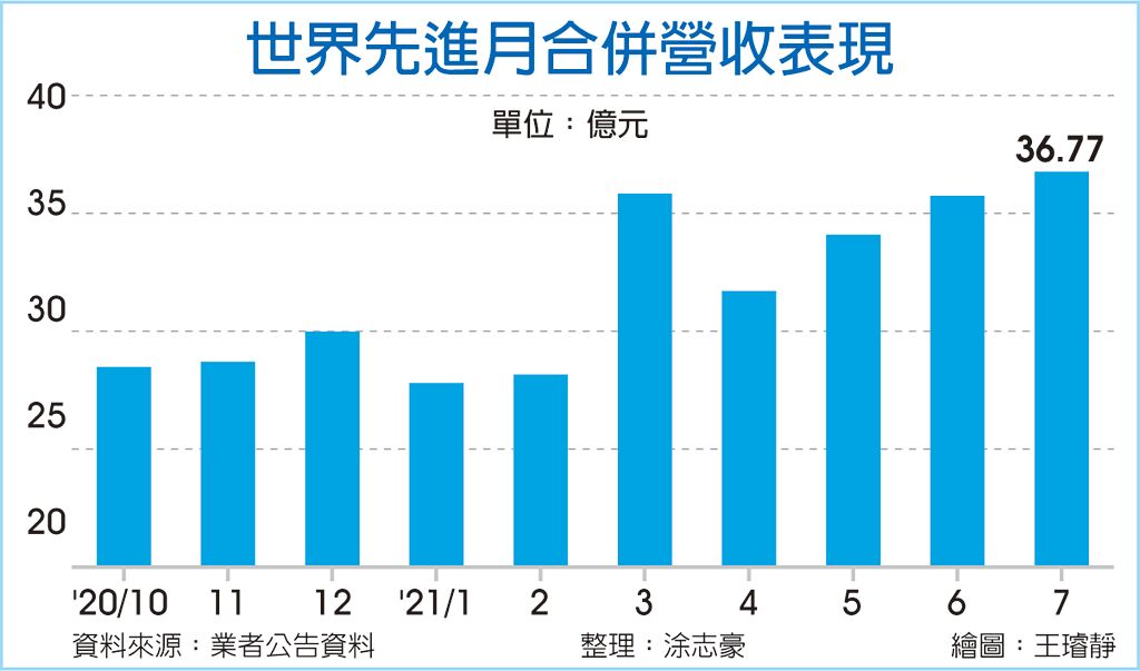 世界先进营收新高 7月号角响起