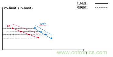 智能功率模块IPM的结温评估