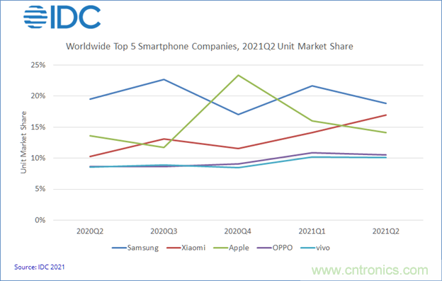 IDC:Q2全球智能手机出货量同比增长13.2% IDC:Q2全球智能手机出货量同比增长13.2%