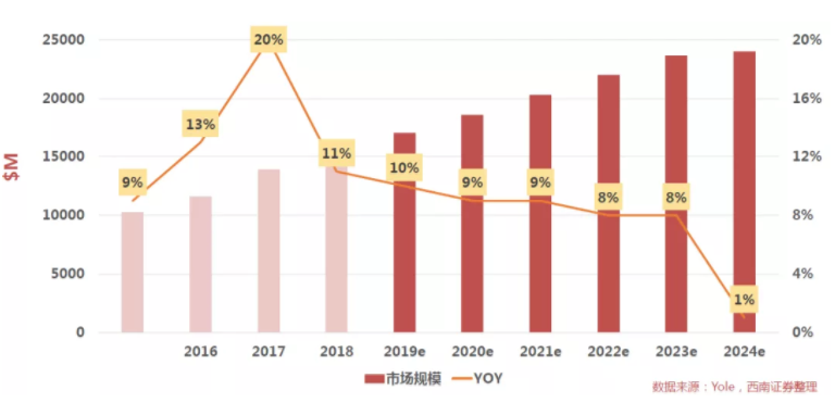 汽车、手机、安防之后，谁将成为CMOS图像传感器的第四“战场”？